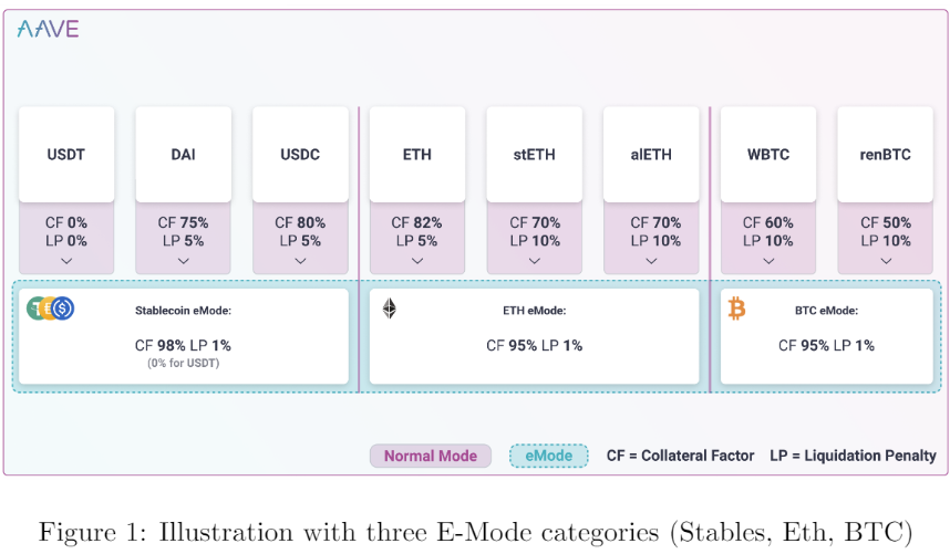 Aave v3 eMode