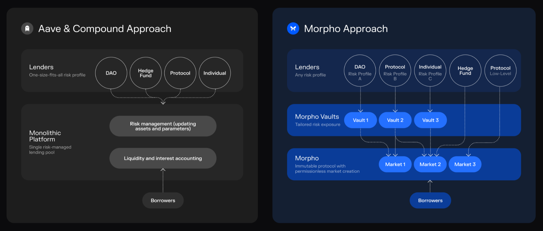 Comparison between aave and Morpho